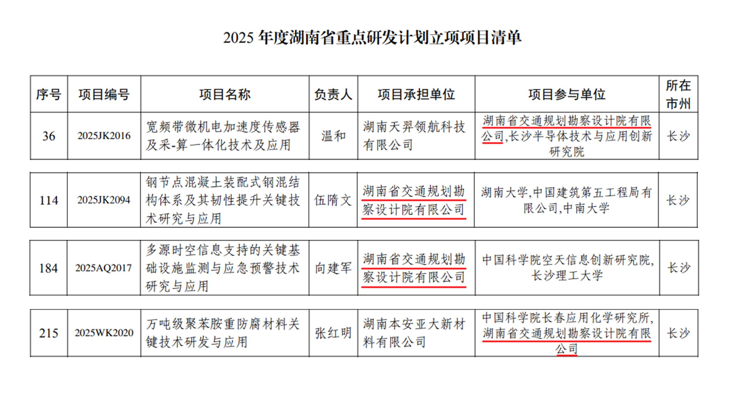20250710262881.jpg 交通设计院科技厅立项截图2.jpg